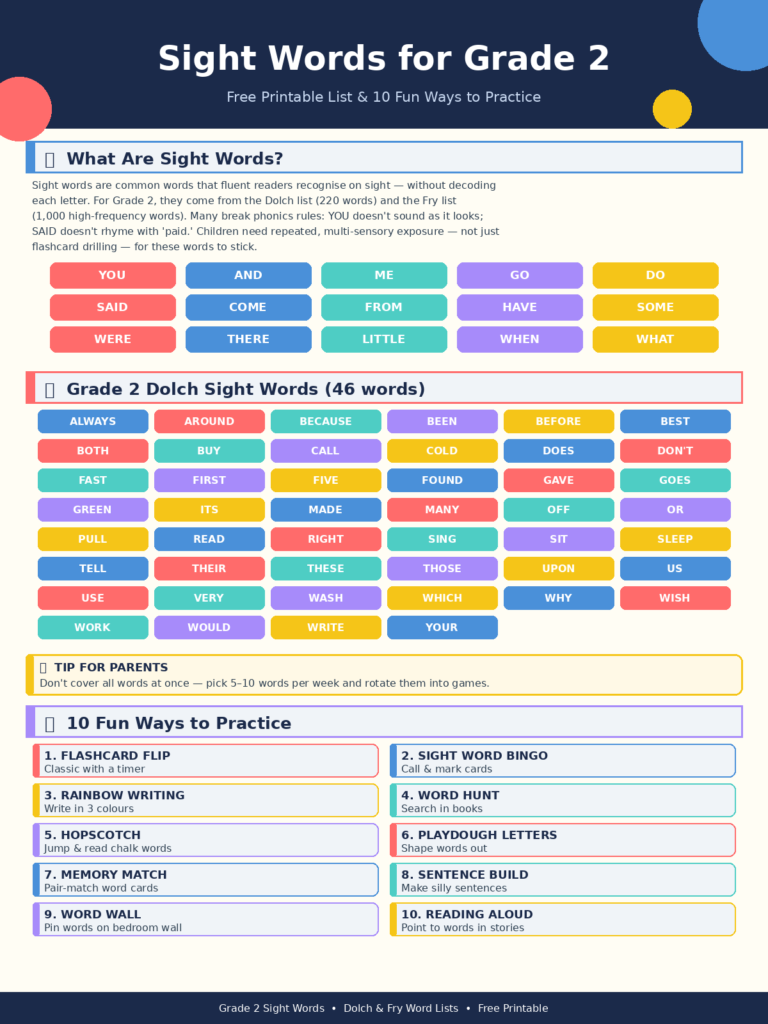 A one-page printable infographic listing the Grade 2 Dolch and Fry sight words with 10 fun practice games.